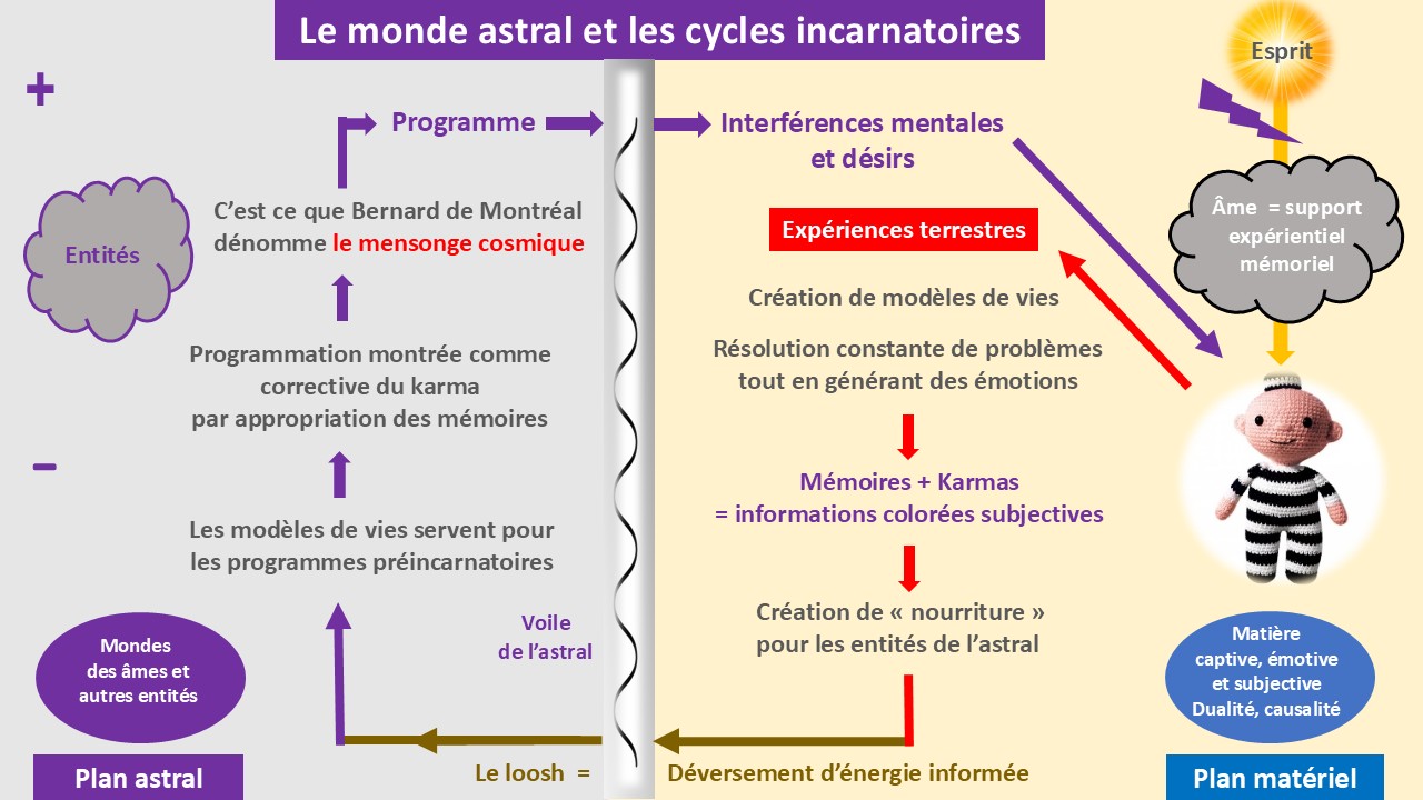 03 - Le monde astral et les cycles incarnatoires 06 fonctionnement dans la matrice v4